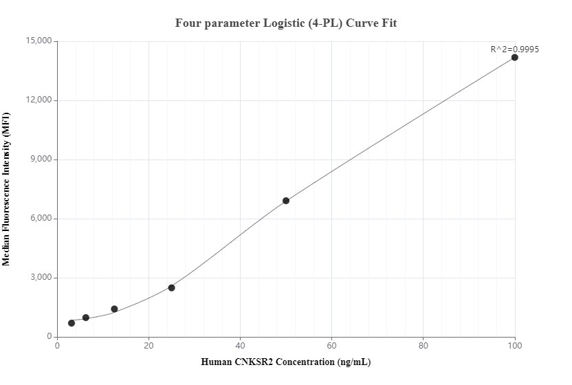 Cytometric bead array standard curve of MP00389-1